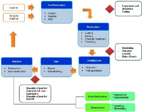 鞋类制造与管理