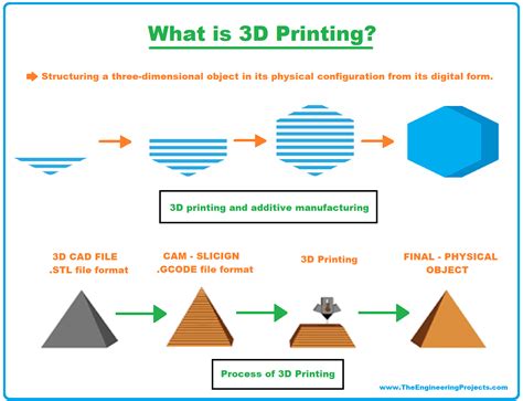 3D打印技術應用