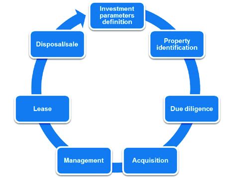房地产开发与管理