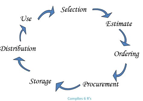 药品经营与管理