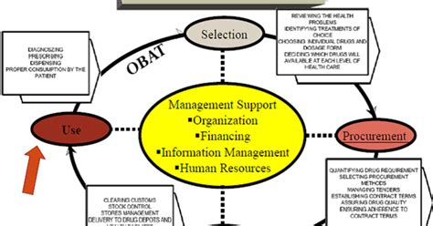 药品经营与管理