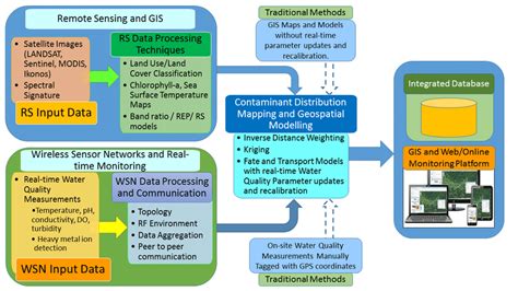 环境监测与评价