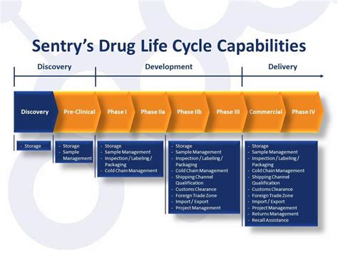 药品经营与管理