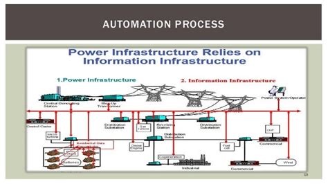 电力系统自动化技术