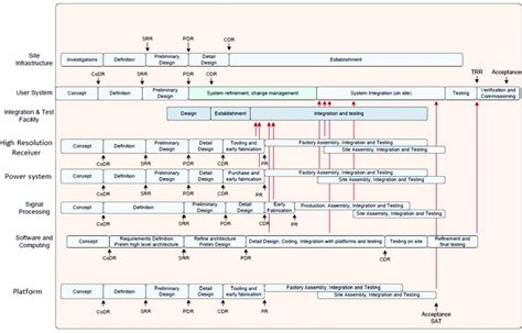 通信工程设计与管理