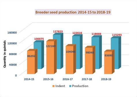 种子生产与经营