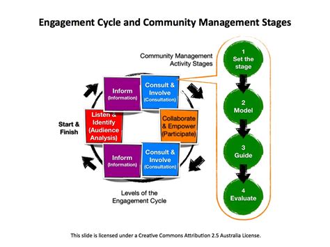 社区管理与服务