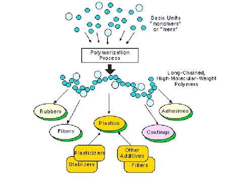 高分子材料加工工艺