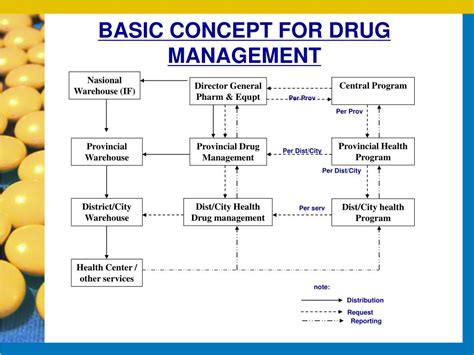 药品经营与管理