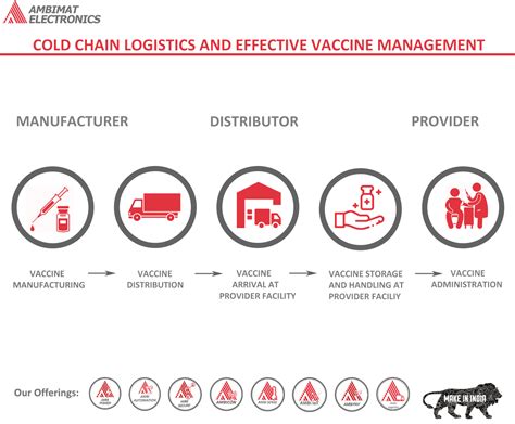 冷链物流技术与管理