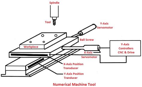 数控设备应用与维护