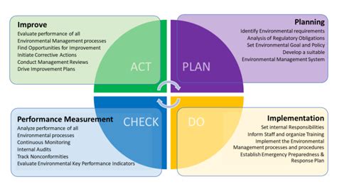 环境规划与管理