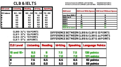 移民7分雅思精品班