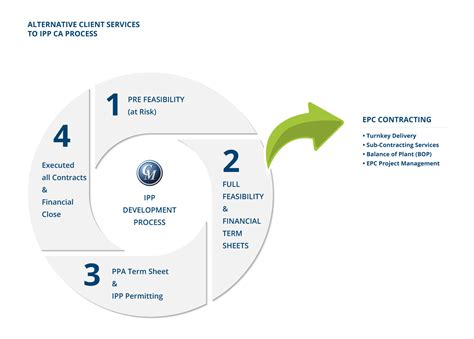 EPC總承包項目管理實踐