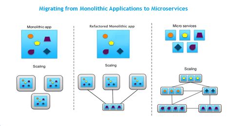 容器、微服務(wù)及云應(yīng)用