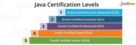 Oracle Java认证OCJP课程