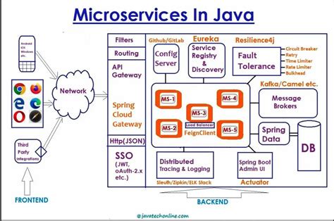 Java微服务开发