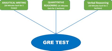 GRE 强化钻石课程