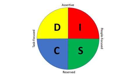 DISC性格沟通科学