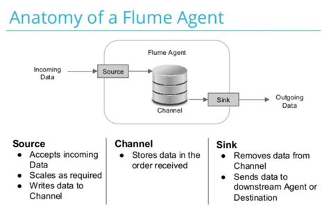Flume 概述
