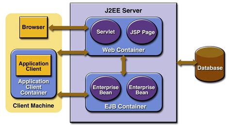 Java EE面向企业级开发