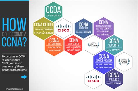 Cisco CCNA认证