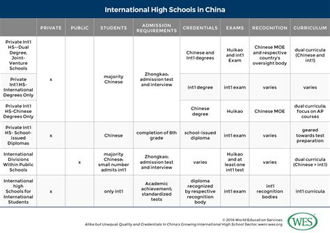 国际高中课程