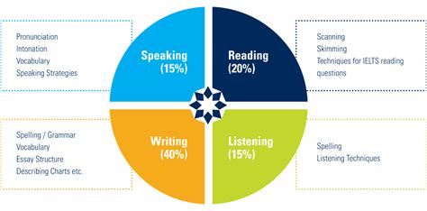 IELTS-Academic/General