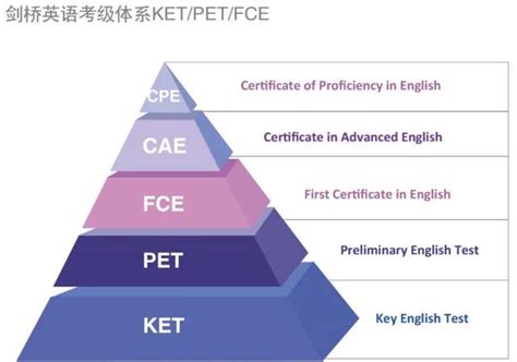 MSE考试课程—KET