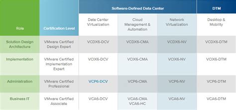 VCP 认证