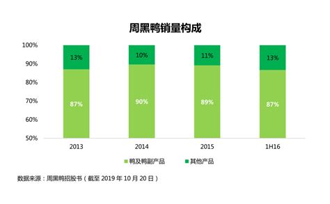 周黑鸭系列