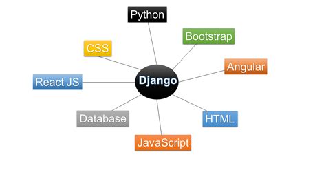 Python Web全栈开发工程师修炼