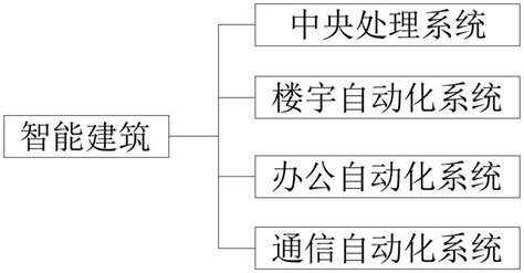 智能楼宇管理师（技师）
