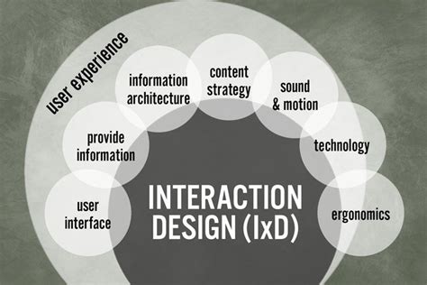 交互设计interaction design