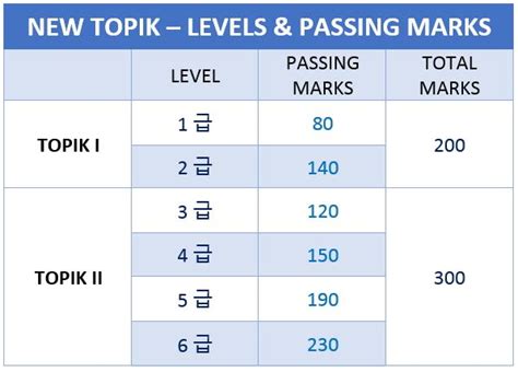 韩国语能力考试TOPIK 中级 3-4级