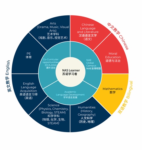 蘇州諾德學(xué)校初中部課程設(shè)置