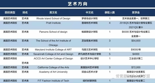 上海常青藤高中歷屆畢業生錄取成果：藝術方向.jpg