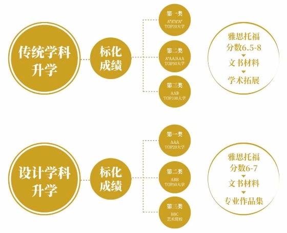 国外大学传统学科和设计学科升学.jpg
