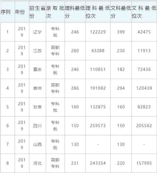 石家庄经济职业学院各省录取分数线及录取位次统计表