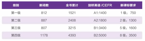 劍橋用書詞匯量統計表