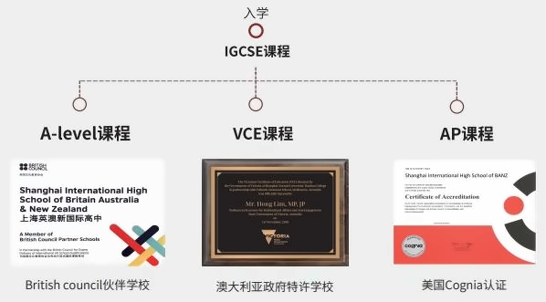 上海天华英澳美学校课程**