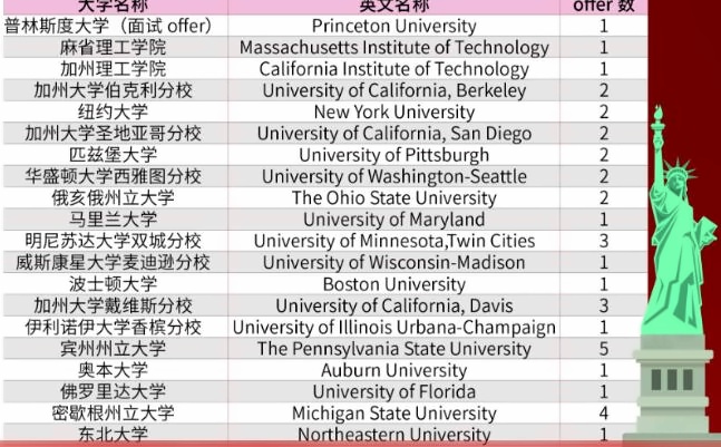 北外同文外国语学校美国大学offer
