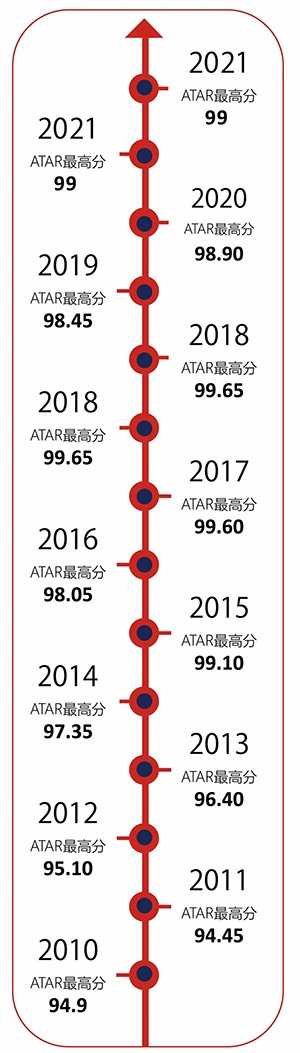 澳大利亚高中2010年-2021年澳大利亚高考最高分.jpg