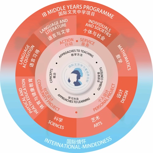 IB MYP