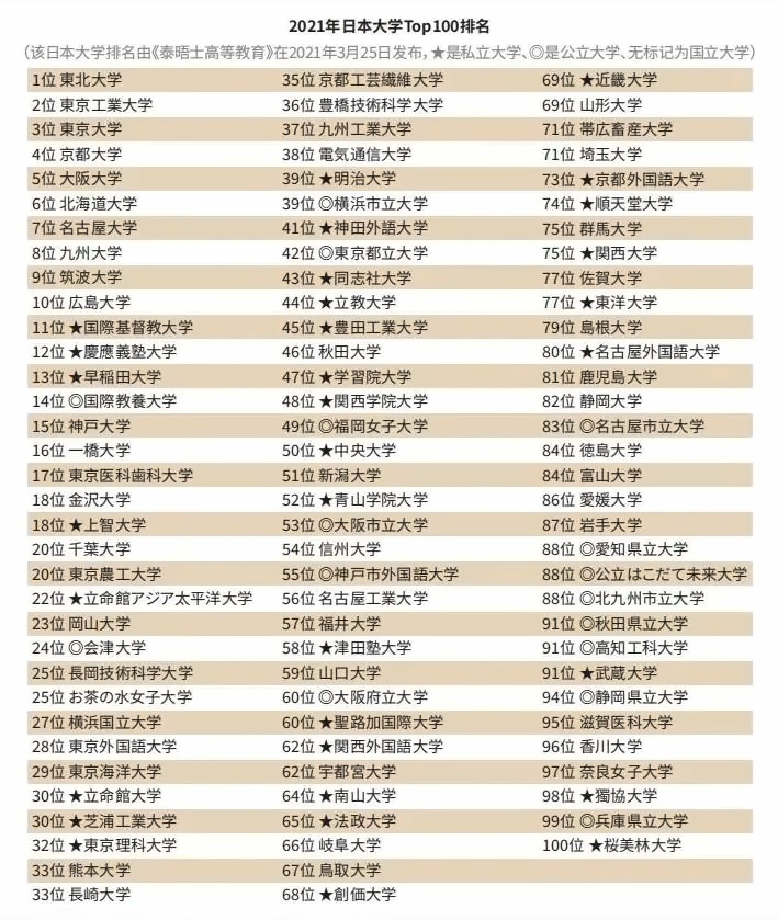 2021日本大学TOP100排名.jpg
