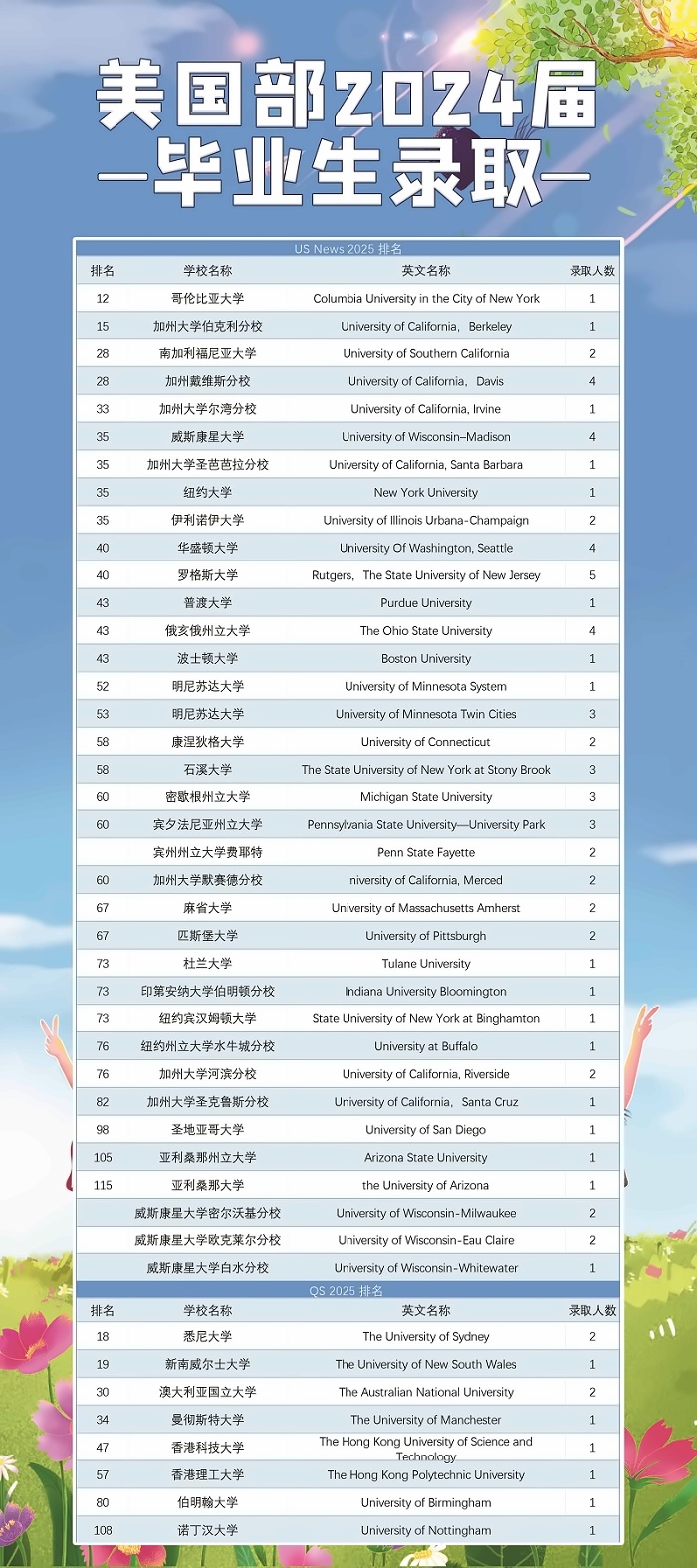 北京市第八中学怡海分校国际部录取数据