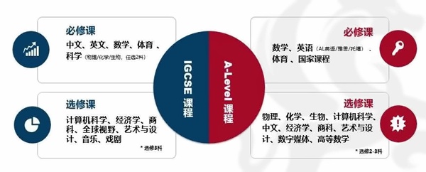 宏文學校上海校區高中部IGCSE、A-Level課程.jpg