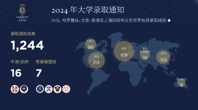 哈罗录取数据