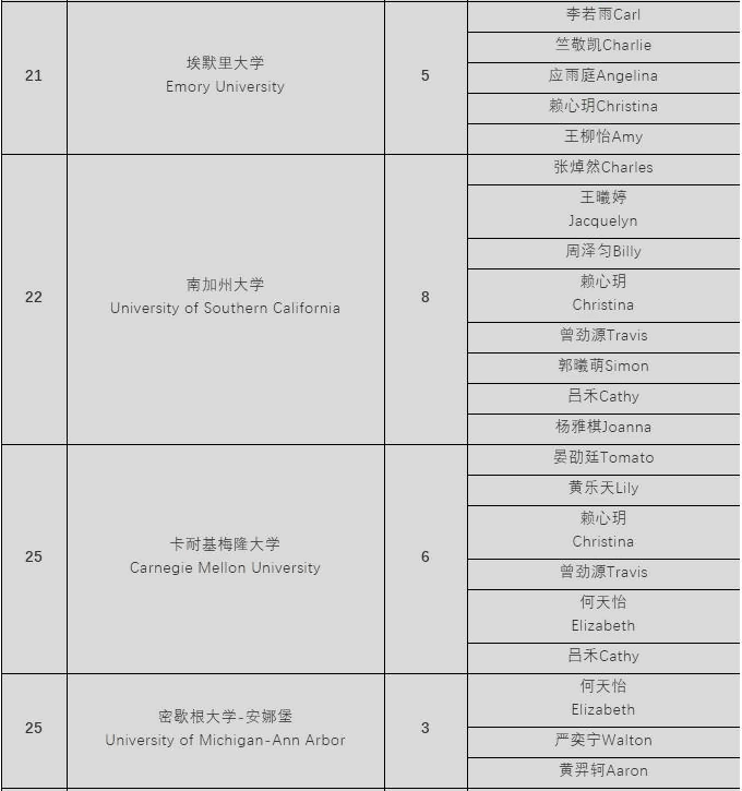 录取院校
