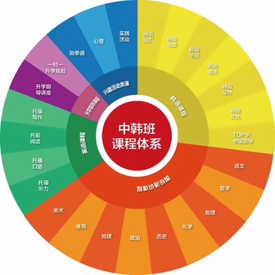 张家港梁丰高中国际学院中韩班课程体系